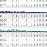 『夏バテ、8月の日本人先発投手|2013MLBペナントレース』の画像