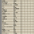 新卒3年後定着率ランキング