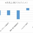 『3Mの4月の売上』の画像