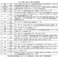  明治政府は、盆踊りを猥雑で風紀を乱すものとして禁止した