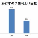 『2017年以降、利上げペースは一段と加速して、景気は一気に過熱する！！』の画像