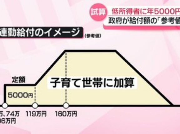 ”年収119万円以下は年5000円”で話題の所得連動型の新たな現金給付制度 年収160万円まで増加か