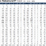 『中村紀洋はなお現役を目指す|2014NPB』の画像