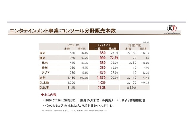 コーエー、DL比率75.2%で売上の大半がDLだと判明！！凄すぎる・・・