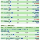 今日の投資先の価格チェック