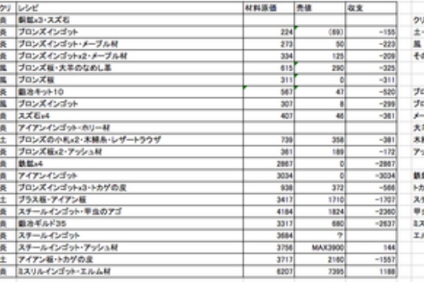 鍛冶スキル上げまとめ 0 50くらい 許してください Ff11雑記