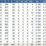 『チャレンジが2001年からあったらイチローの打率はどうなっていた？｜2014MLB』の画像