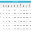 【5/31】パ・リーグ順位表｜借金１…日ハムの現在順位がこちら
