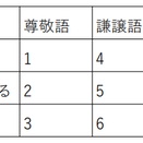 ２２３．日本語の敬語体系　その１