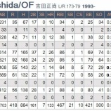 『吉田正尚、MLB挑戦はやめとけ！』の画像