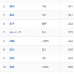 阪神の佐藤輝明さんセ・リーグの〝打率〟ランキング1位WWWWWWWWWWWWWWWWWWWWWWWWWWWWWW