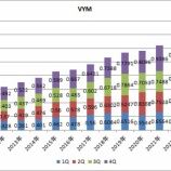 『VYMは16.8％増配！！(ﾟ∀ﾟ)ｱﾋｬﾋｬ　VTは11.1％減配(ノд・。) ｸﾞｽﾝ』の画像