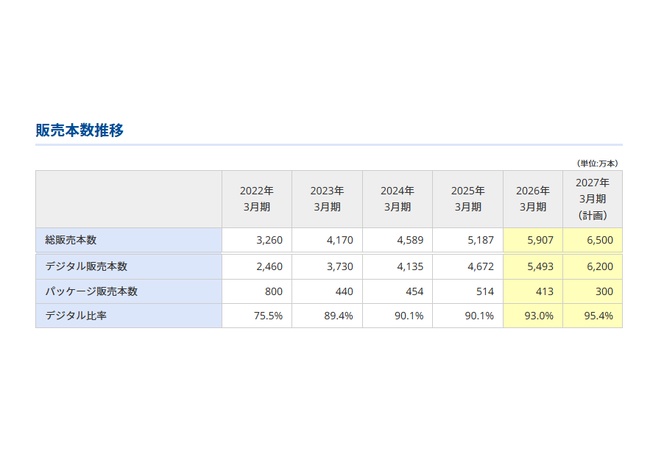 カプコン、DL率93%ｗｗｗｗｗｗｗｗｗｗｗｗ