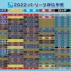 【プロ野球ニュース大反省会】パ・リーグ順位予想結果ｗｗｗｗｗｗ