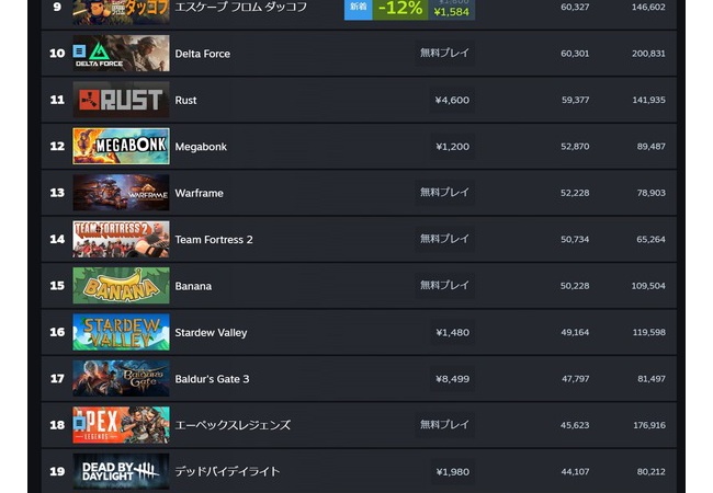 【悲報】Steam同時接続数上位30に日本ゲー0