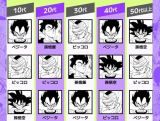 【朗報】女性読者のドラゴボキャラ人気、意外な結果になるｗｗｗｗ