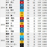 『⑨パ・リーグ最多勝投手を予想する。』の画像