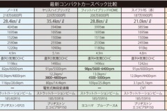 最新国産コンパクトカー燃費調査！ノート 22.3km/L　ヤリスHV 28.2km/L　フィットHV 23.2km/L