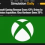 マイクロソフト2025年第1四半期はゲーム収益が43％増加！ハードの売上は減少　アクブリ買収がなければゲーム収益はほぼ横ばい