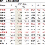 『宮本慎也、専守防衛の偉大さ｜2012NPBペナントレース』の画像