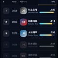 【悲報】大谷翔平　OPS.792ｗｗｗ