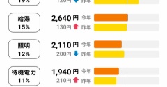 意外な気づき！待機電力が多い家だった！(>_<)