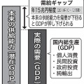 需給ギャップ、4~6月期マイナス2.2% 2四半期ぶり悪化
