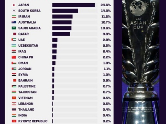 いよいよアジアカップ開幕、日本の5度目の戴冠なるか　「アジア最高のチームであることは間違いない」