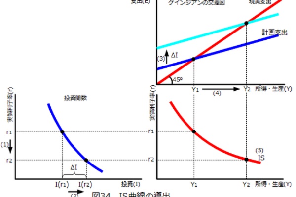 Is Lm曲線 曲線の傾き シフト Kaninomics 証券アナリスト Cfp勉強中 Note