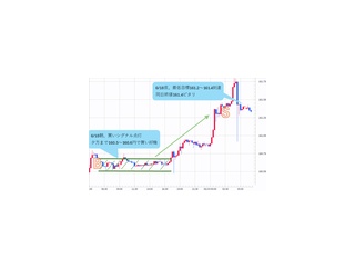 【FX予想】ドル円、「チャートは最低161円以上を示唆」、円安為替予想ピタリ的中！