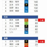 『セ・リーグ打撃タイトル争い』の画像