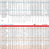 『打つ手が当たった！テキサス・レンジャーズ2011年打撃｜2011年MLBレビュー』の画像