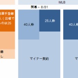 『40人枠を外れた中島裕之｜2014MLB』の画像
