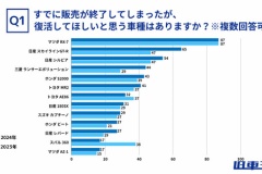 旧車ファンが選んだ「復活してほしいクルマ」　3位シルビア、2位スカイラインGT-R、1位はRX-7