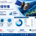 日本衛星通信市場、65億米ドルから188億米ドルへ｜2035年までCAGR 12.64％