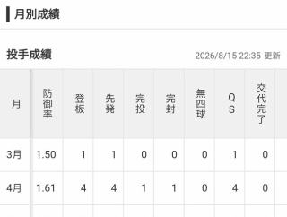 柳裕也、5月から勝ち星なしｗｗｗｗｗｗｗｗｗｗ