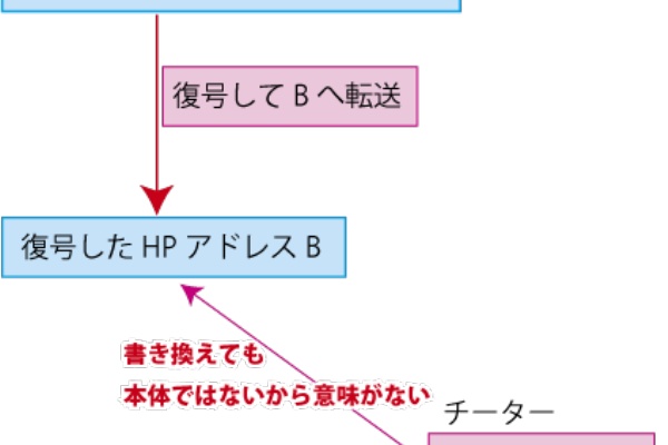 チート対策を施したゲームをチートするには お茶とパチスロとシルクロードオンライン