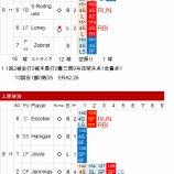 『田澤失点、上原黒星。5月1日|2014MLB』の画像