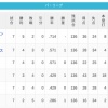 【4/3】パ・リーグ順位表｜打線爆発12得点大勝…日ハムの現在順位がこちら