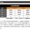 解析サイト「LバイオハザードRE3はリプレイの青心音昇格確率7割弱！」→「体感10％もない」→PT獲得時の68.8％でした