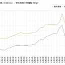 正常な状況に戻ってくれればいいが。。。「金価格」　　Ｎo6001