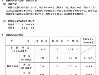 令和８年司法試験短答式試験結果【分析記事】