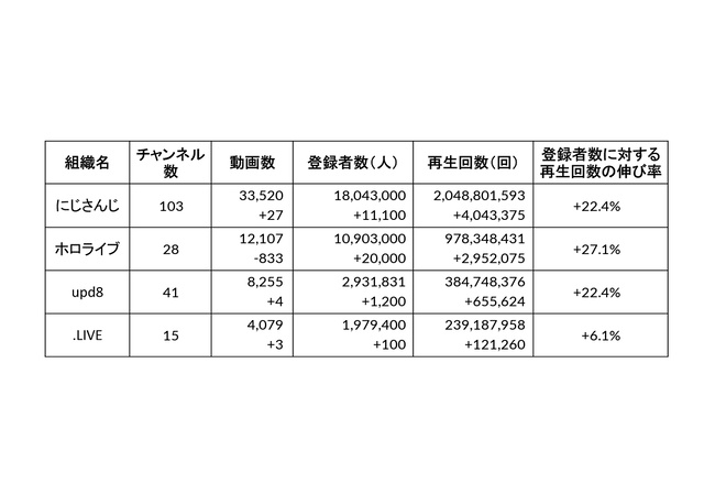 【悲報】ホロライブさん、全体で1万本の動画が非公開になってしまう…