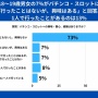 18～19歳の若者、73％がパチンコ・パチスロに「興味なし」！日常的に一人で行っている若者は5%