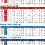 『日本人MLB投手のスプリングトレーニング総括｜2016MLB』の画像