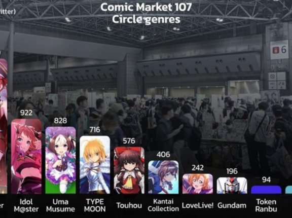 外国人「これが今のコミケの勢力図、東方やラブライブは衰退したらしい」