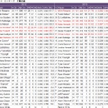 『強力打線健在だが地区最下位　コロラド・ロッキーズ打撃｜2013MLBレビュー』の画像