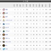 【3/7終了時】オープン戦順位表　日ハム勝率5割復帰