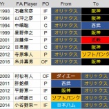 『オリックス・バファローズはなぜ今一つなのか?』の画像