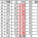 規定投球回ギリギリだった防御率1位投手